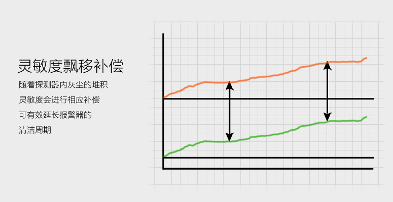 JTY-GF-GSTN701獨(dú)立式光電感煙報警器靈敏度飄移補(bǔ)償